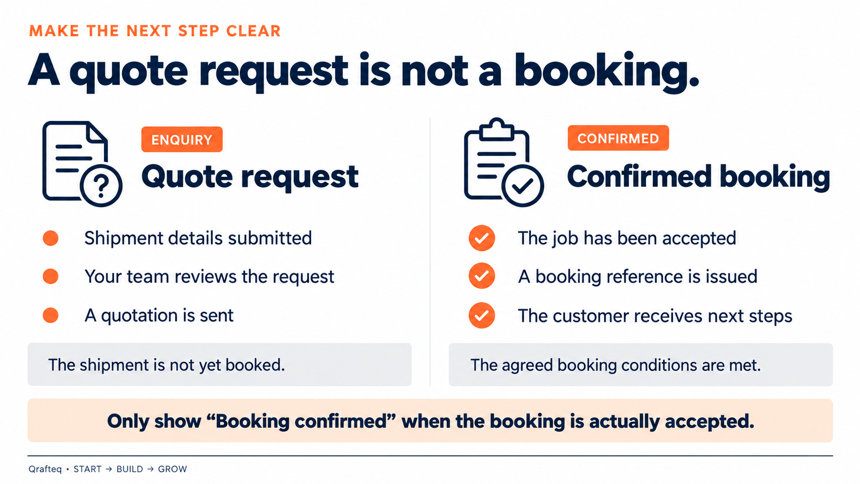 Comparison of a logistics quote request and a confirmed booking.