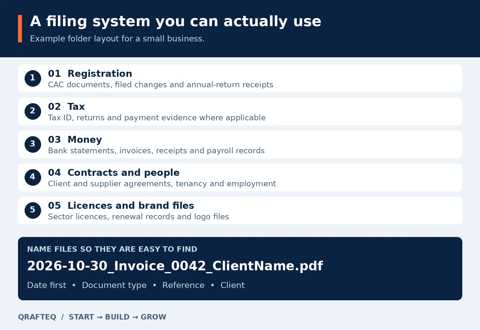 Five folders for Registration, Tax, Money, Contracts and people, and Licences and brand files, with a date-first invoice filename.
