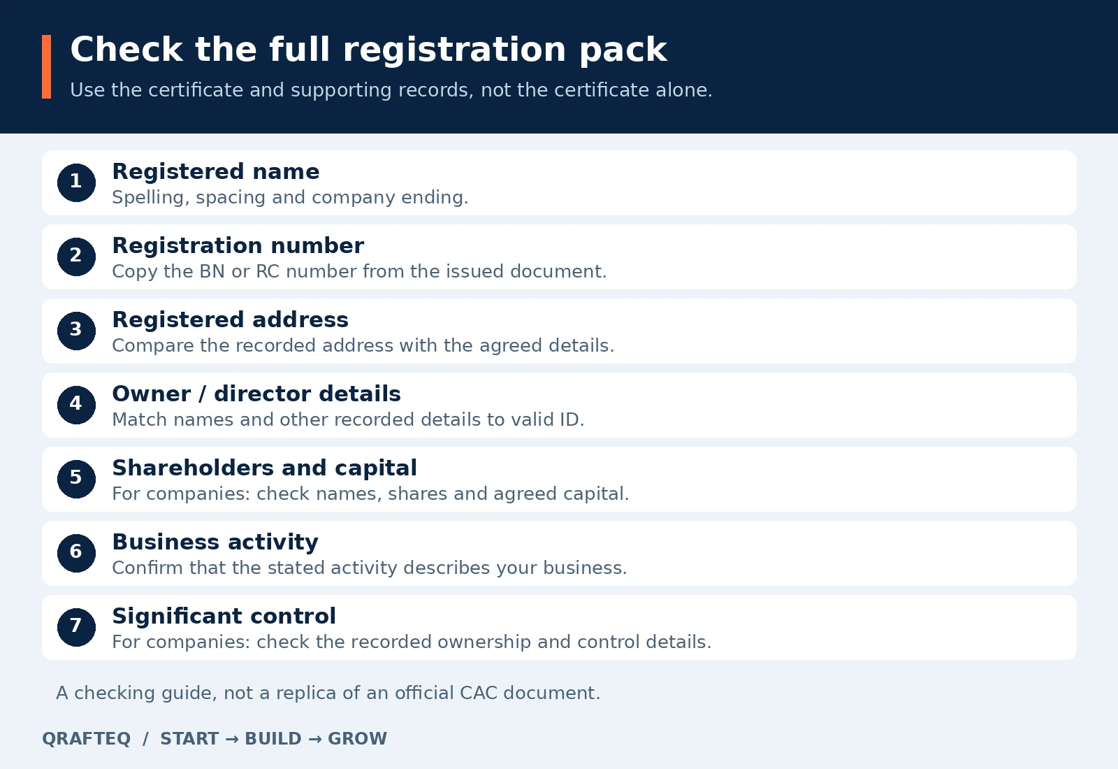 Seven checks: registered name, registration number, address, owner or director details, shareholders and capital, business activity, and significant control.