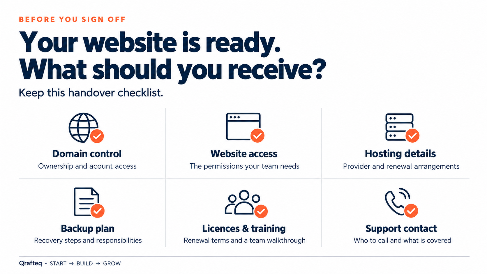 Website handover checklist: domain control, website access, hosting details, backup plan, licences and training, and support contact.